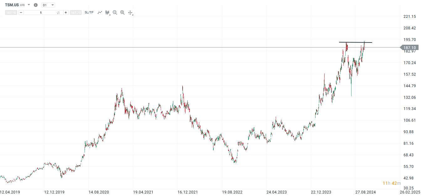 TSM Prognose und Analyse am 17.10.24 - Daytrading